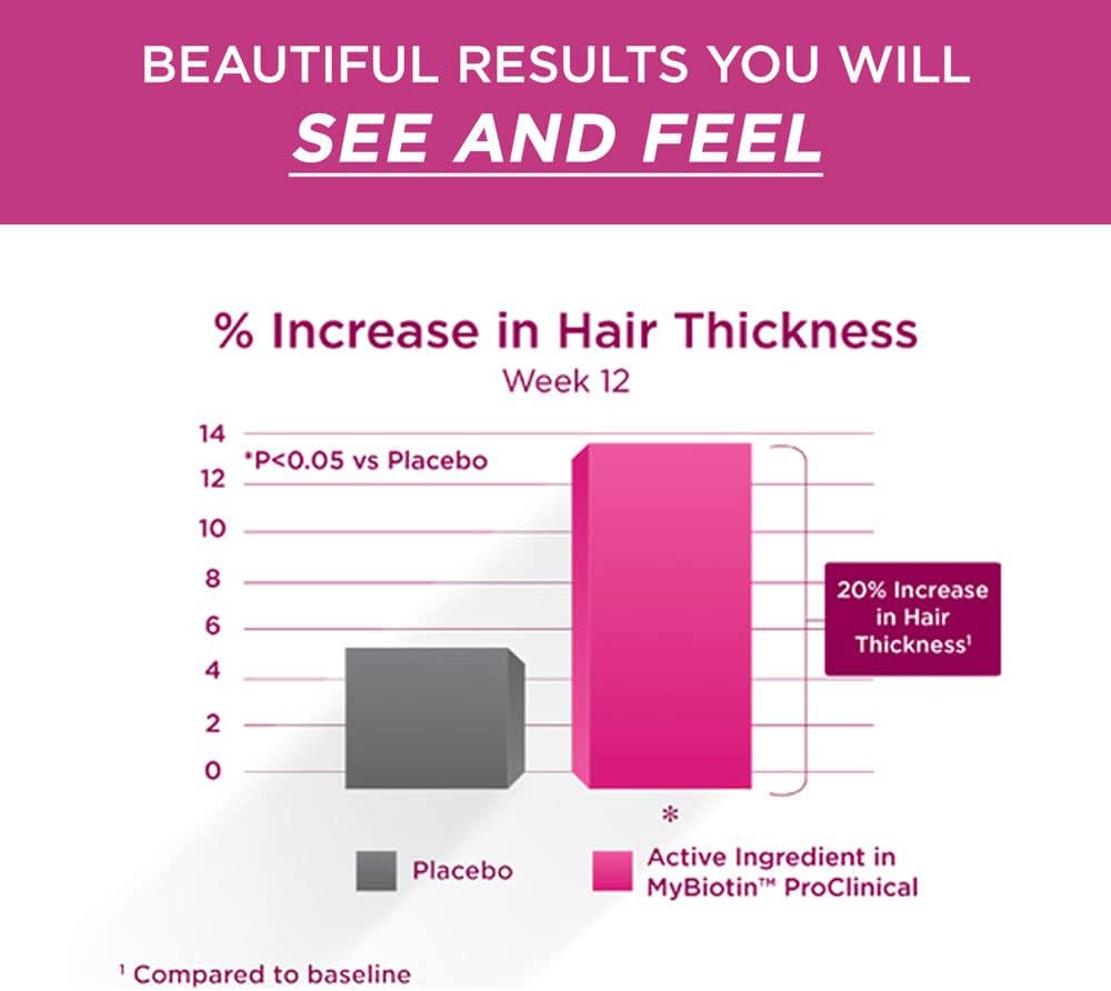 Purity Products MyBiotin ProClinical – Thicker Hair Starting in 3 Weeks & Fights Wrinkles - MB40X Patented Biotin Matrix w/Astaxanthin - 40X More Soluble vs Ordinary Biotin 30 Veg Cap