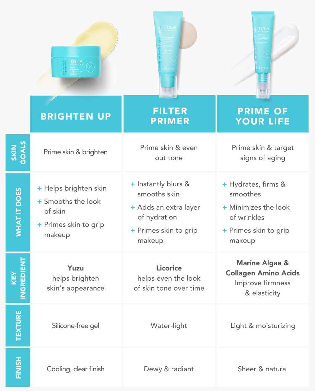 TULA Skin Care Face Filter Blurring and Moisturizing Primer - Cosmos, Evens the Appearance of Skin Tone & Redness, Hydrates & Improves Makeup Wear, 1fl oz