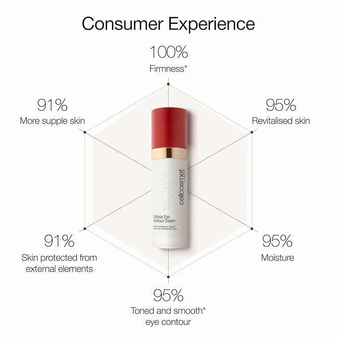 Cellcosmet Cellular Eye Contour Cream - Revitalizing Eye Cream and Anti-Aging Treatment (1.04 oz)